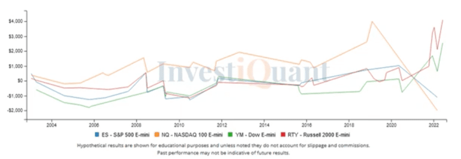 What has happened the day prior to the Non-Farm Payrolls report